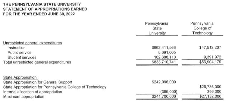 A screenshot of Penn State’s “statement of appropriations earned” for fiscal year 2022.